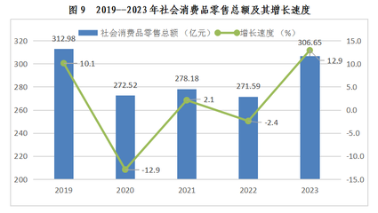 西雙版納傣族自治州2023年日用品銷售市場穩(wěn)健發(fā)展，消費(fèi)活力持續(xù)釋放